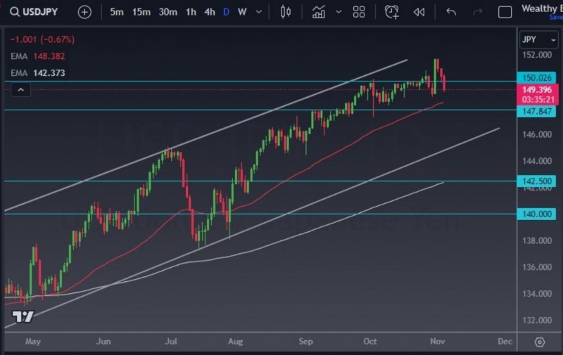 美元兑日元高位回落,但上涨趋势仍然有望延续