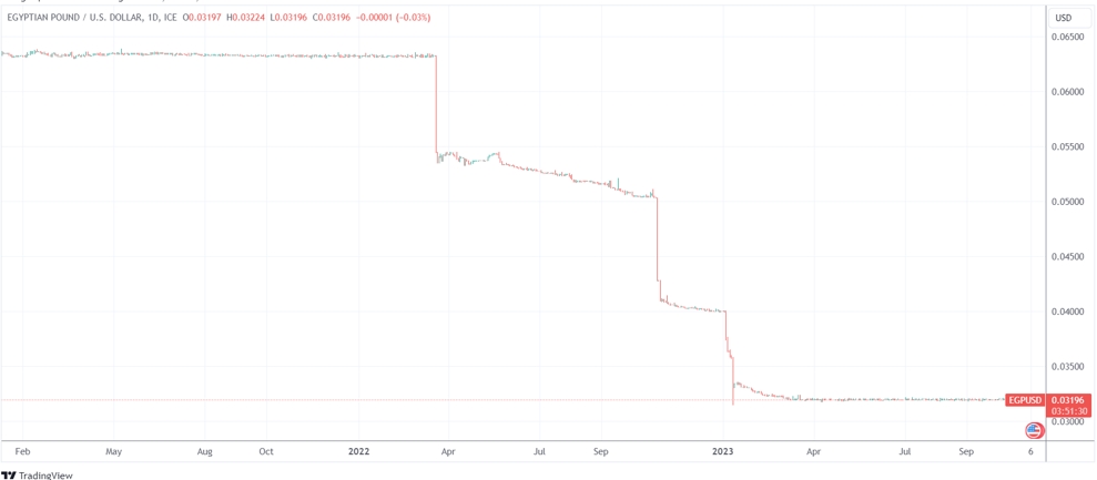 （EGPUSD日线图，来源：TradingView）