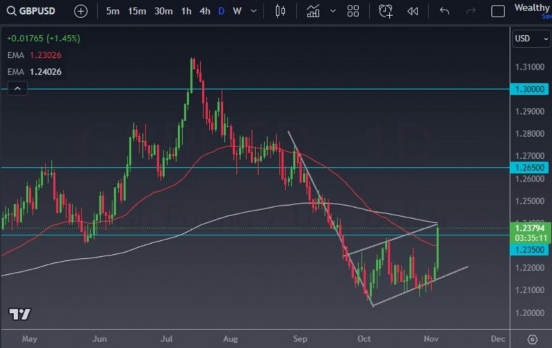 英镑兑美元短线强劲反弹,重要的多空拐点正在酝酿