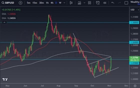 英镑兑美元短线强劲反弹，重要的多空拐点正在酝酿
