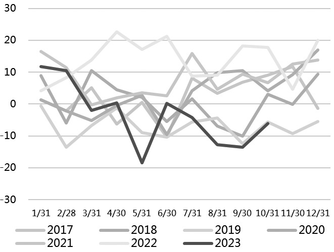 图为南方涛动指数（单位：%）