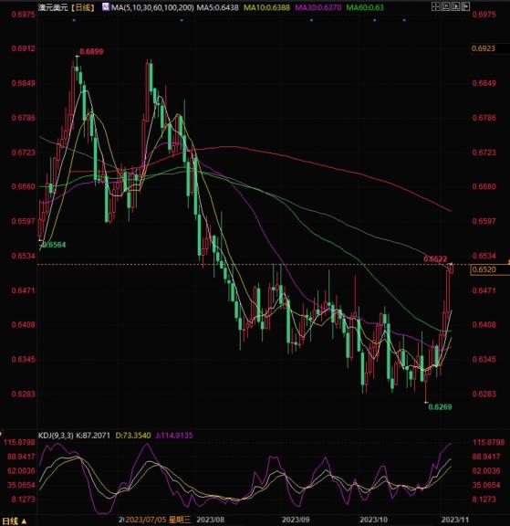 澳元兑美元短线反弹回升，但反弹持续的时间可能有限