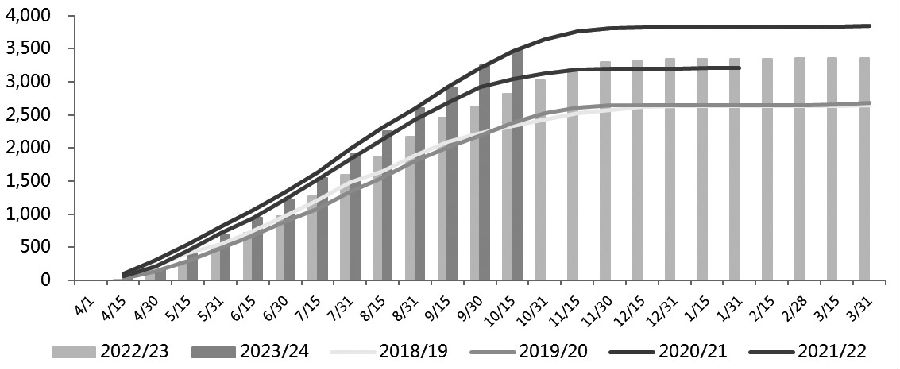 图为巴西中南部累计食糖产量（单位：万吨）