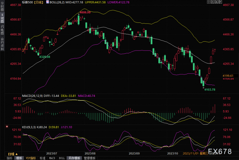 全球股市在10月份至少下跌2%后,有望在接下来的六个月内上涨