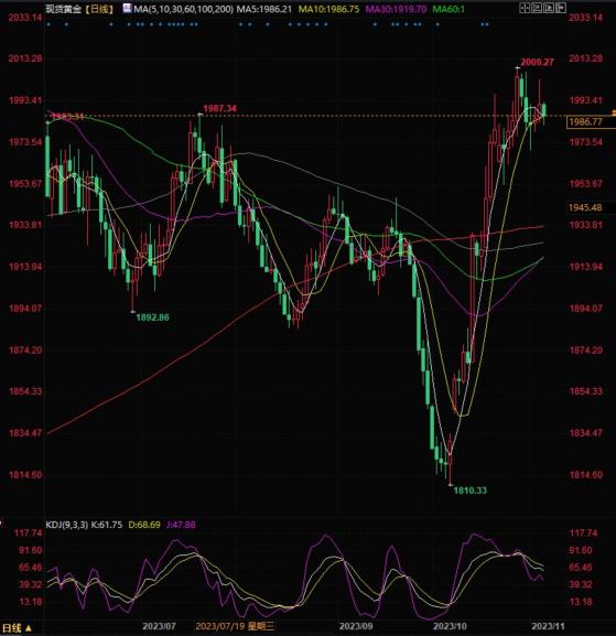 现货黄金加剧波动，多空双方围绕2000美元关口激烈争夺