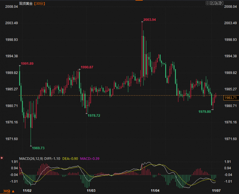 金价直奔1980,黄金避险需求“削弱”后,多头凭什么“一路高歌”?
