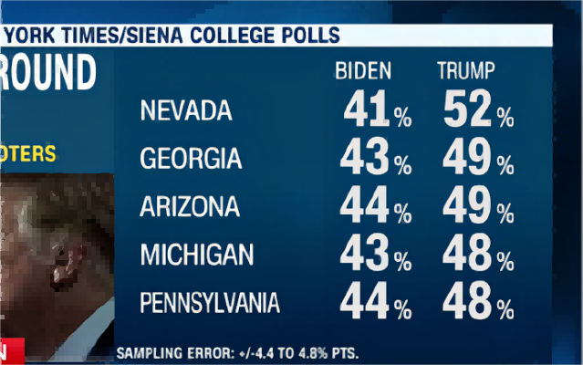 特朗普在4个关键摇摆州领先拜登 2024年大选会失控吗?