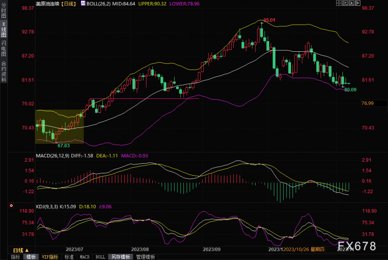 原油交易提醒:沙特额外自愿削减石油供应,油价小幅反弹,但市场仍担忧欧洲的宏观经济