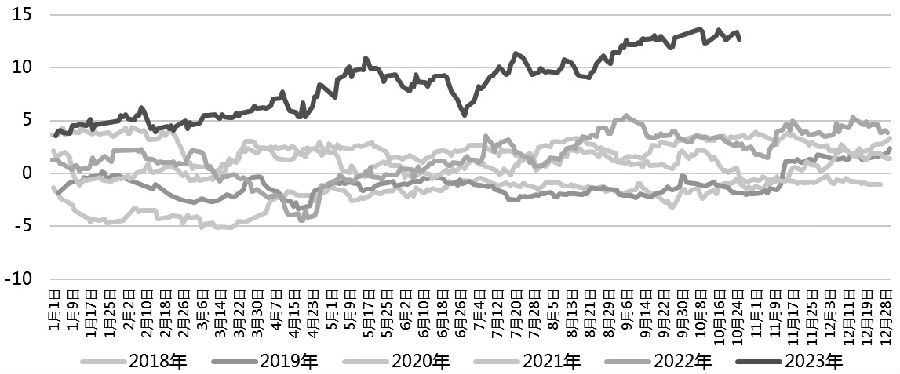 图为食糖与乙醇溢价走势（单位：美分/磅）