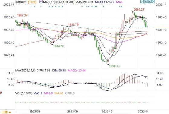 黄金市场分析：等待鲍威尔讲话之际，黄金跌幅扩大