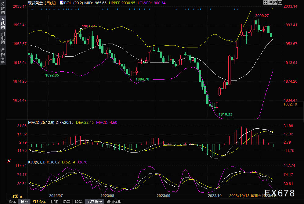 黄金交易提醒：多位美联储官员发表鹰派讲话，金价跌创近两周新低(图1)