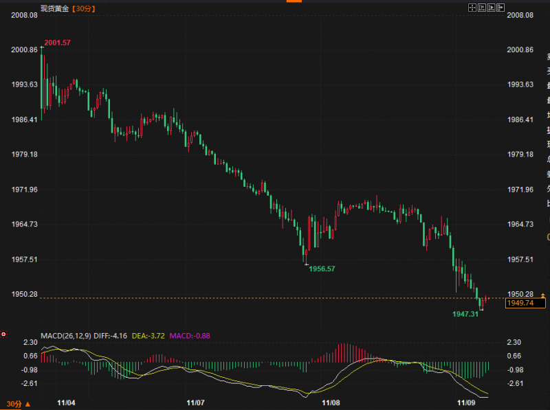 金价触及1950,避险反弹落空鲍威尔“封口”,市场找不到任何线索