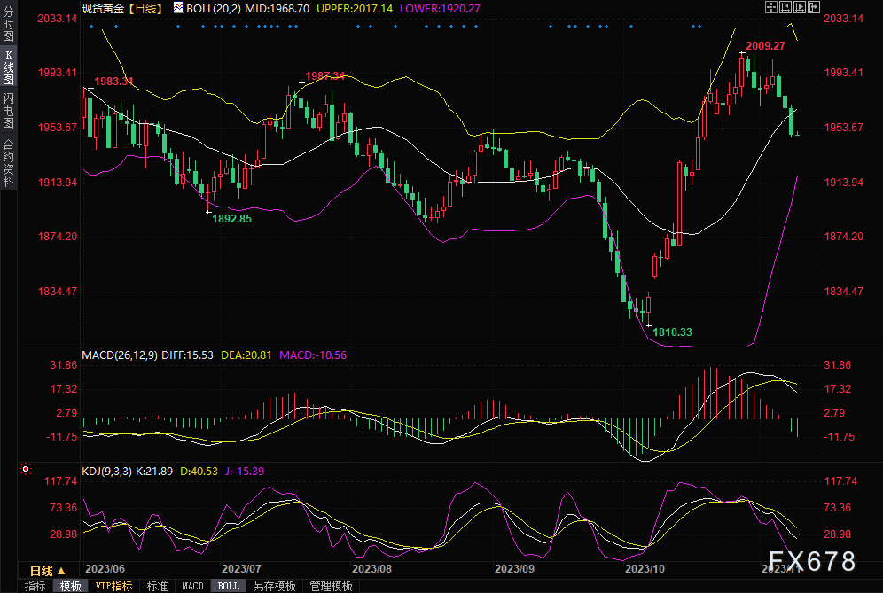 黄金交易提醒：地缘政治风险溢价回落，金价三连跌创近三周新低(图1)