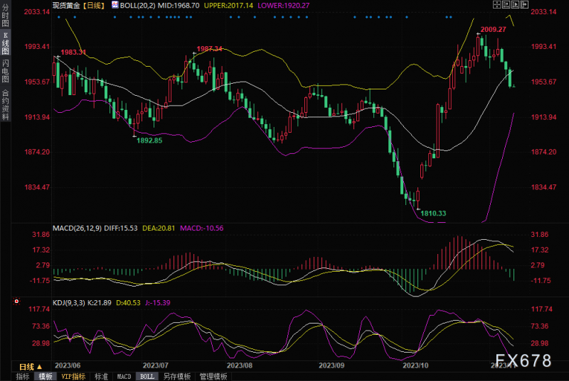 黄金交易提醒:地缘政治风险溢价回落,金价三连跌创近三周新低