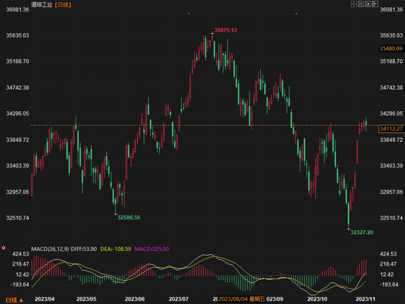 美股涨势“戛然而止”,市场仍不放过在鲍威尔口中寻找线索