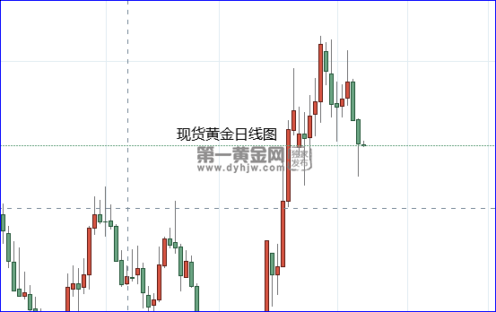 现货黄金日线图.png