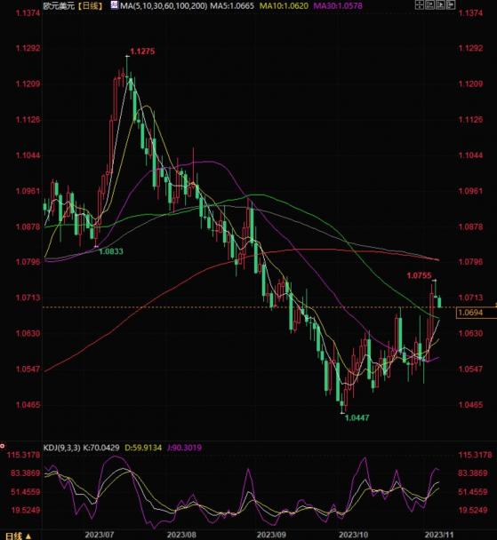 欧元兑美元反弹遭遇关键阻力，本周焦点转向鲍威尔言论