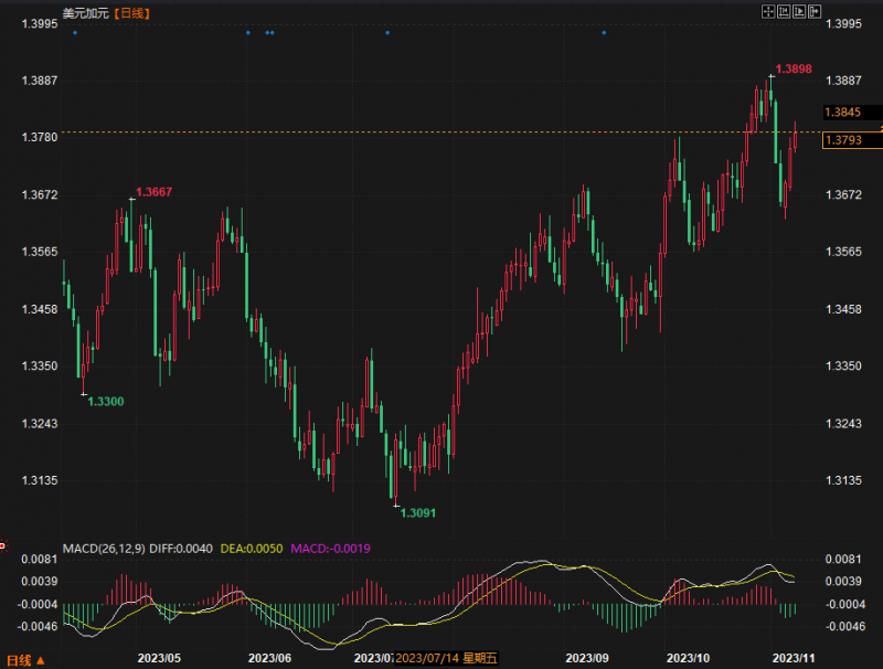 加拿大央行纪要公布后,加元难掩跌势,美元继续坚挺