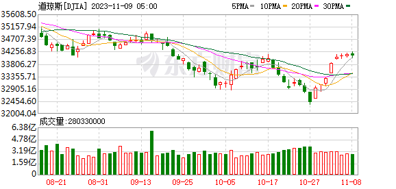 K图 DJIA_0