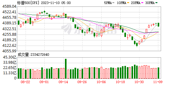 K图 SPX_0