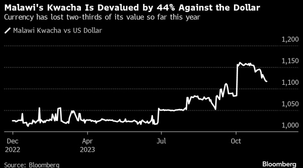 马拉维货币贬值近50%！需关注下周IMF会议(图1)