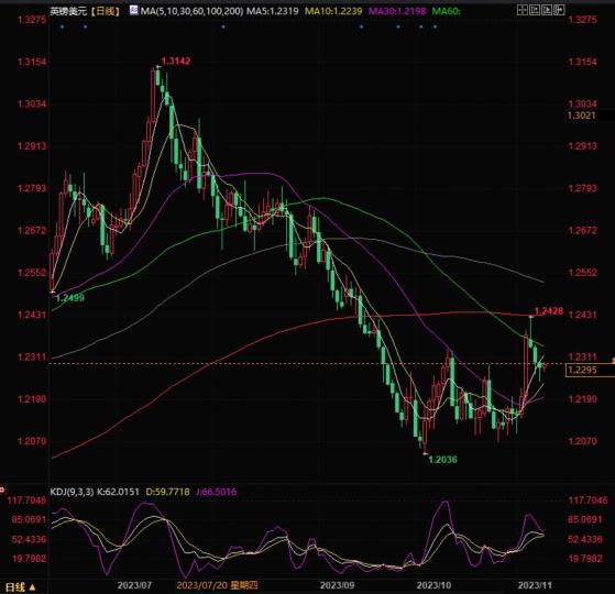 英镑兑美元加剧动荡，投资者密切关注风险情绪的变化