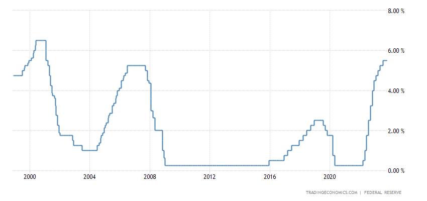 美联储联邦基金利率目标上限