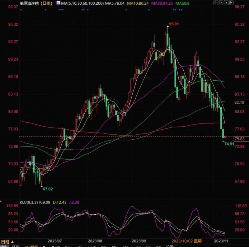 油价延续本周下行态势,但在下方区域存在一些支撑的迹象