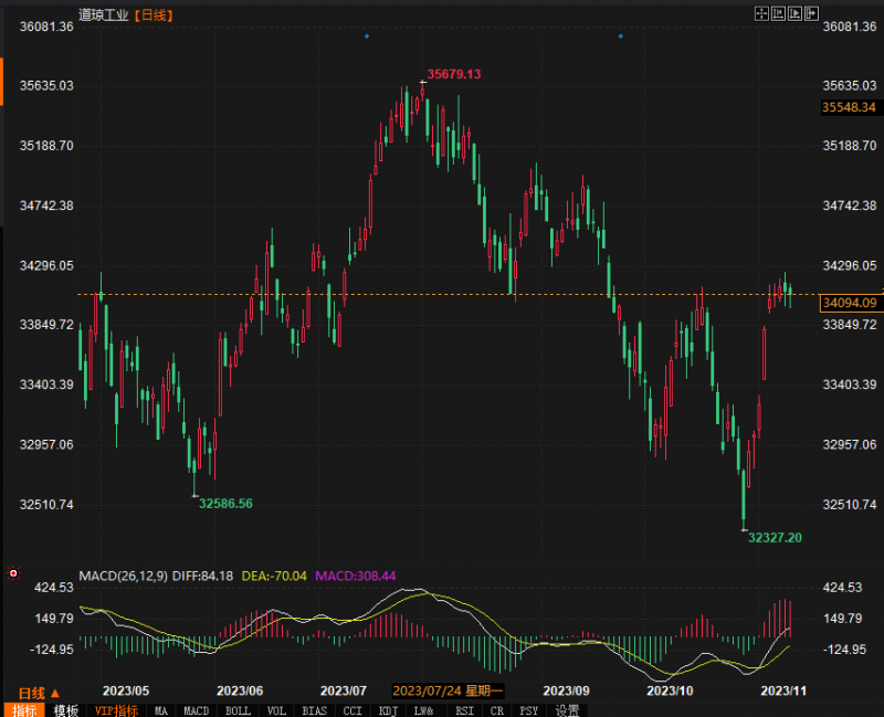 市场押注美联储加息结束,标普和纳指正处于两年来最长的连涨势头
