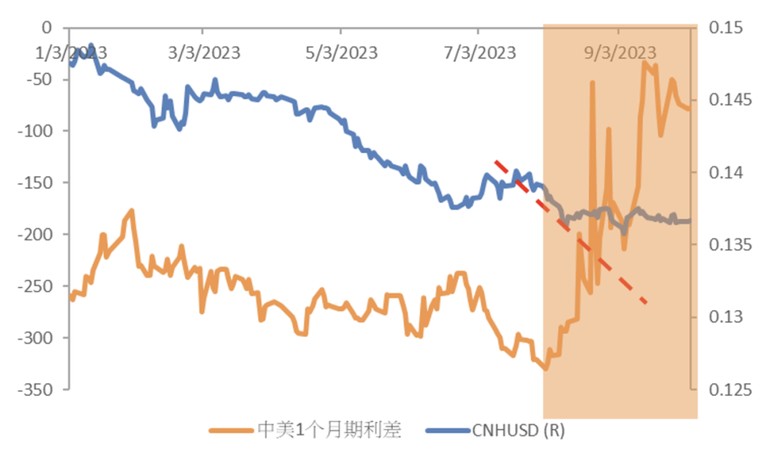 数据来源：彭博、中国建设银行（亚洲）