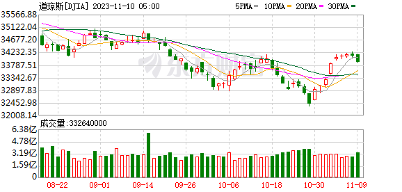 K图 DJIA_0