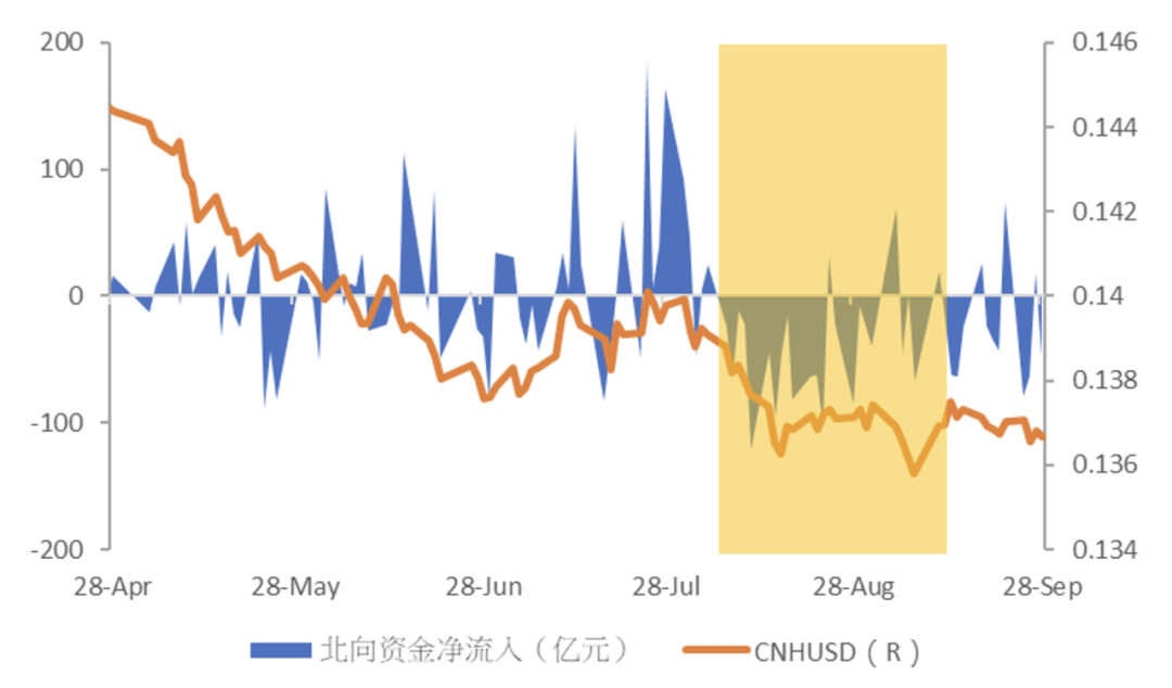 数据来源：东方财富、路透、中国建设银行（亚洲）