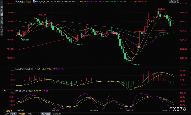 黄金交易提醒:鲍威尔讲话维持紧缩倾向,但金价顶住美元和美债收益率上涨压力