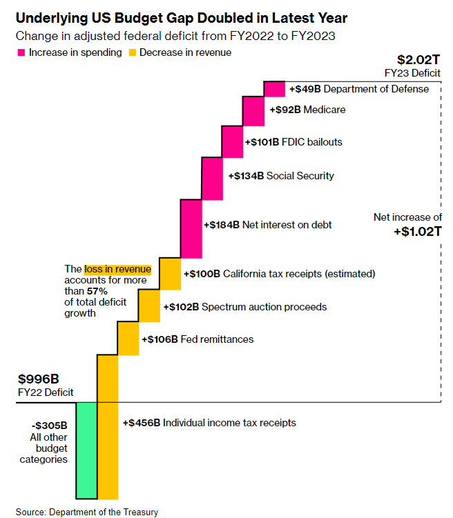 图片来源：彭博社（注：红色为“支出增加”，黄色为“收入减少”）