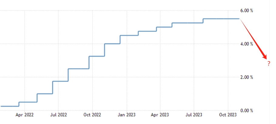（美国联邦基金利率上限，来源：tradingeconomics）