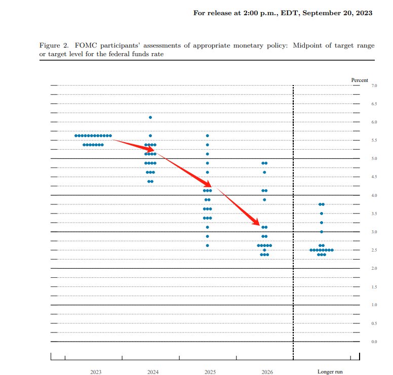 （美联储9月点阵图，来源：美联储）