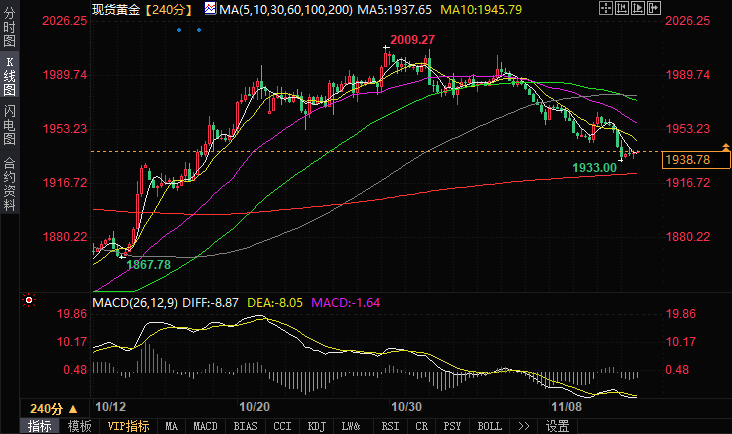黄金日内分析:若跌破1933,金价恐遭遇更大跌势