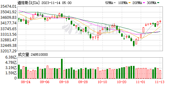 K图 DJIA_0