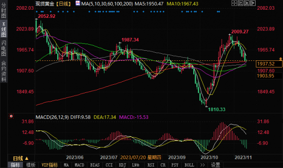 金价再探1930，本周盯紧数据风暴