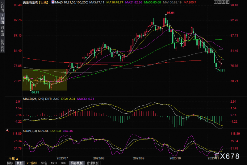 原油交易提醒:油价反弹止住三周连跌,关注IEA月报和美国CPI数据