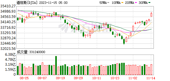 K图 DJIA_0