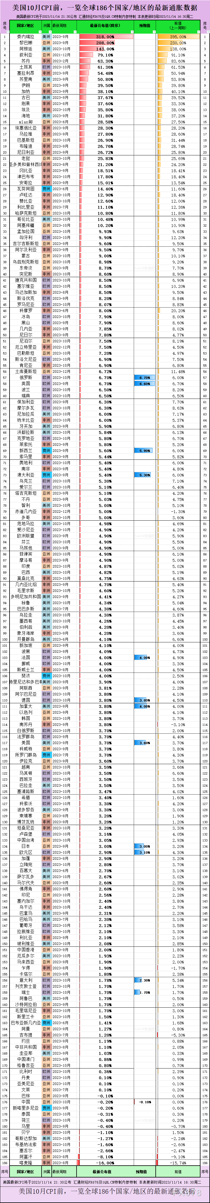 全球186个国家/地区的整体通胀排行榜一览(图1) 全球186个国家/地区的整体通胀排行榜一览(图1)