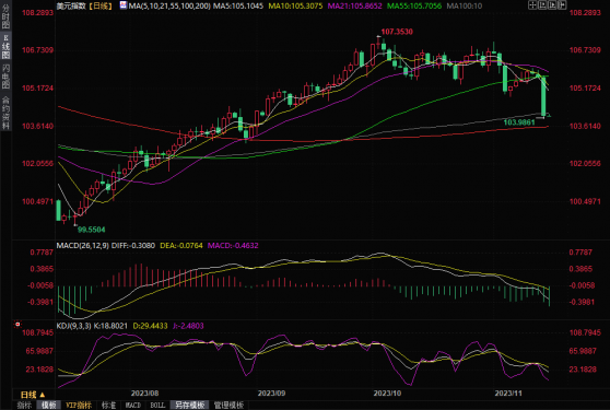 美元突遭CPI“当头一棒”，创今年最大跌幅！加元刷新逾一周新高