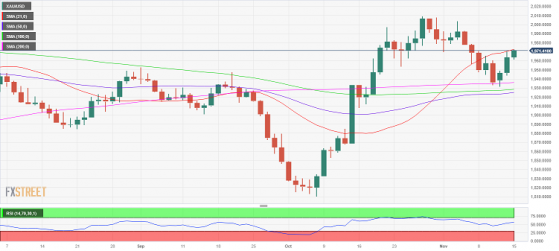 美国零售销售和PPI恐令人失望，黄金酝酿下一波爆发行情