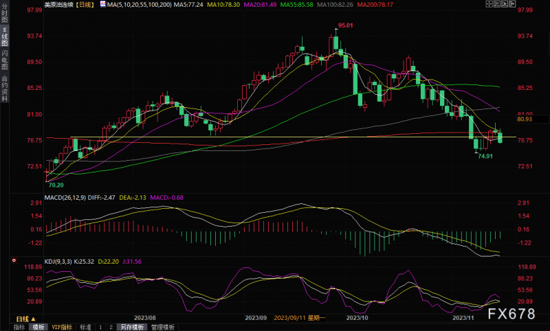 原油交易提醒:美国原油库存激增、全球需求低迷,油价重挫逾2%