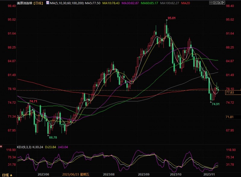 恒泰期货日报:原油把握节奏,大豆走势偏空,生猪逢高沽空