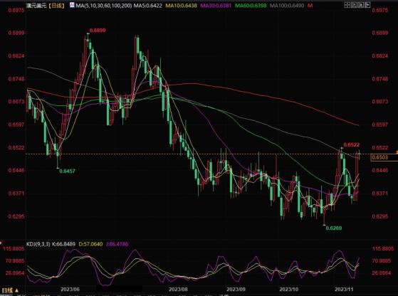 澳元兑美元强劲上行，受美国消费者物价指数下降支撑