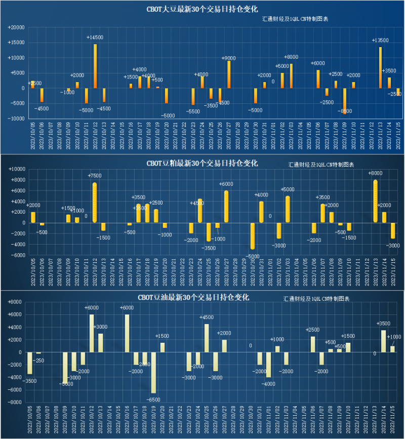 CBOT持仓解读:巴西天气前景改善美豆回落,关注需求进一步进展