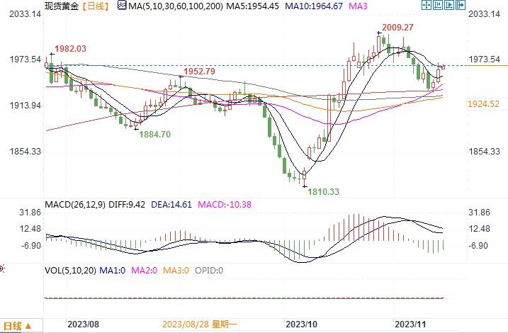 黄金市场分析:美CPI通胀显疲软 黄金爆拉反弹