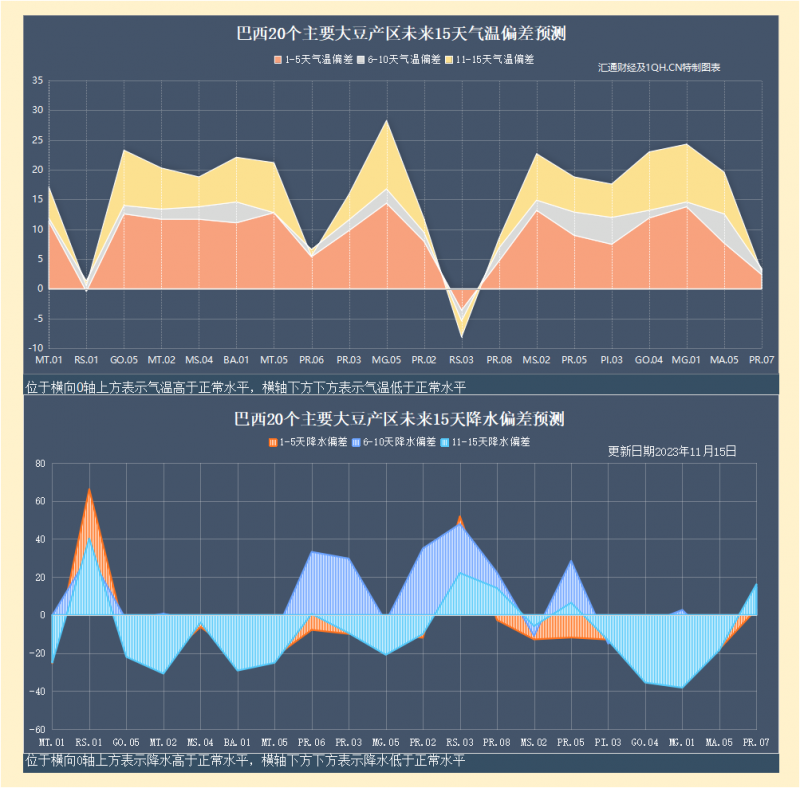 CBOT持仓解读:巴西天气前景改善美豆回落,关注需求进一步进展